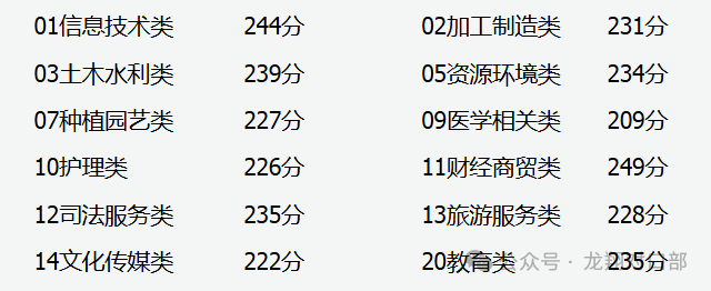 【分数线公告】山西省2025年对口升学第二批本科院校录取最低控制分数线公告
