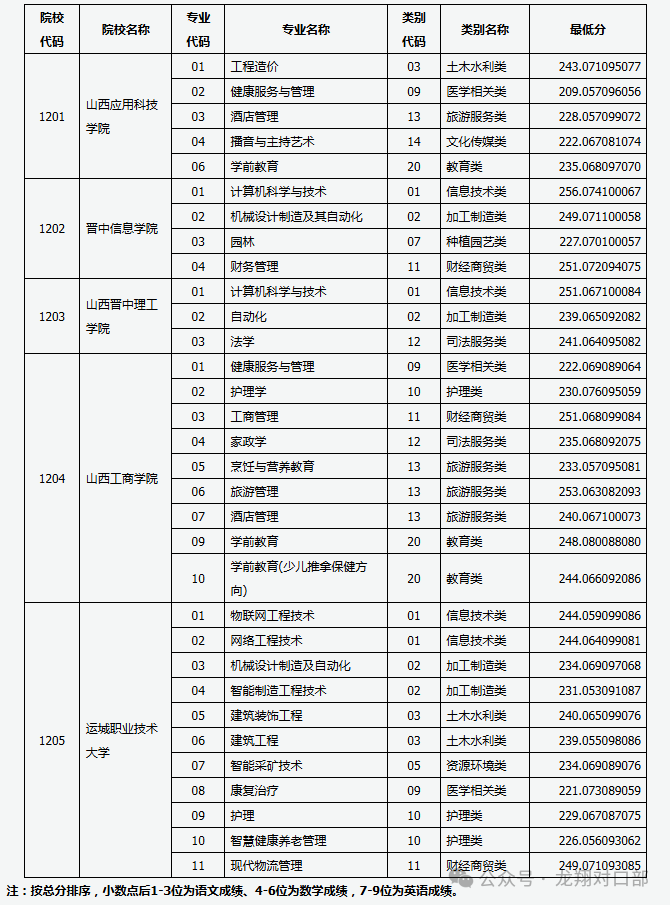 【投档分数】山西省2025年对口升学录取第二批本科院校投档最低分