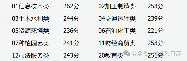 【分数线公告】山西省2025年对口升学第一批本科院校录取最低控制分数线公告