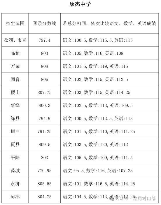 运城市2025年普通高中预录分数线公告